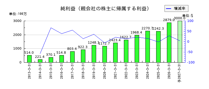 コアの通期の純利益推移