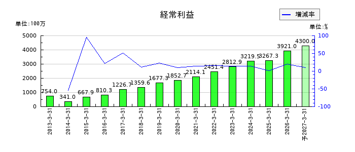 コアの通期の経常利益推移
