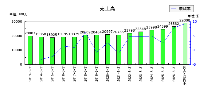 コアの通期の売上高推移