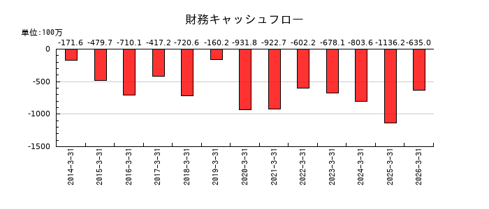 コアの財務キャッシュフロー推移