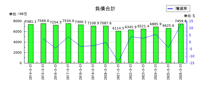 コアの負債合計の推移