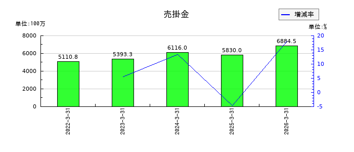 コアの売掛金の推移