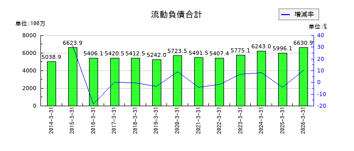 コアの流動負債合計の推移