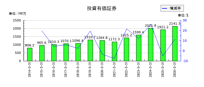コアの投資有価証券の推移