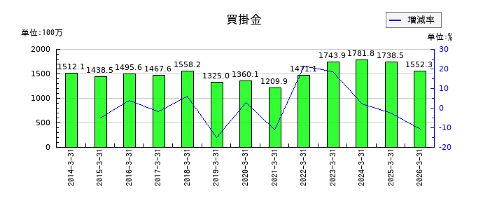 コアの買掛金の推移