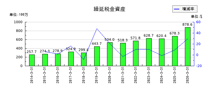 コアの繰延税金資産の推移