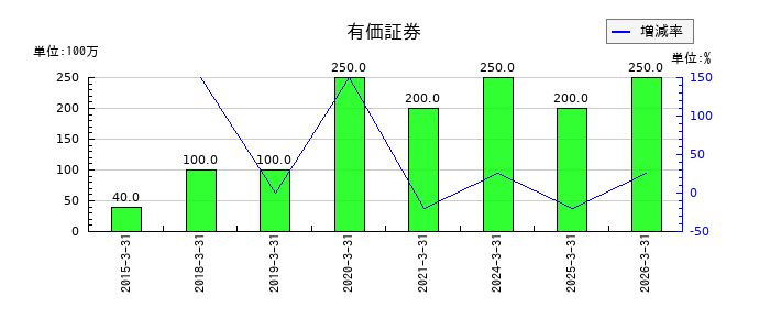 コアの有価証券の推移