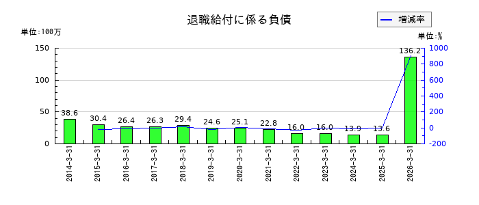 コアの退職給付に係る負債の推移