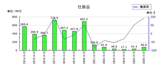 コアの仕掛品の推移