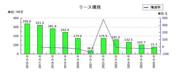 コアのリース債務の推移