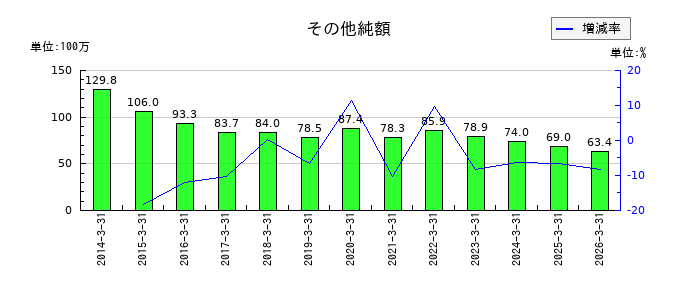 コアのその他純額の推移