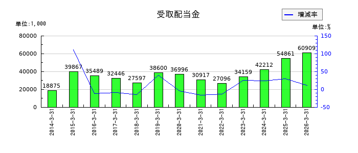 コアの受取配当金の推移