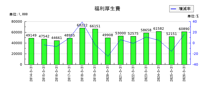 コアの福利厚生費の推移