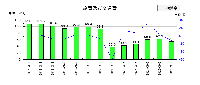 コアの旅費及び交通費の推移