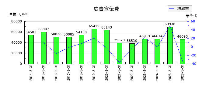コアの広告宣伝費の推移