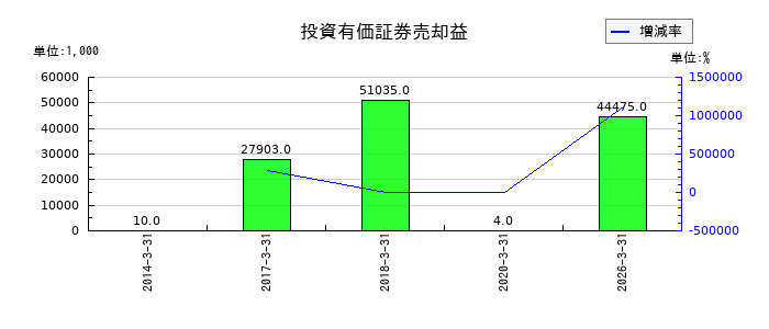 コアの投資有価証券売却益の推移