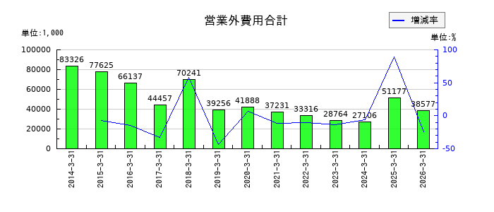 コアの営業外費用合計の推移