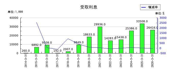 コアの受取利息の推移