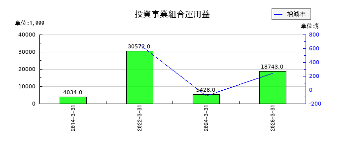 コアの投資事業組合運用益の推移