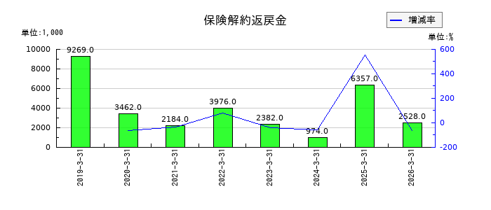 コアの保険解約返戻金の推移