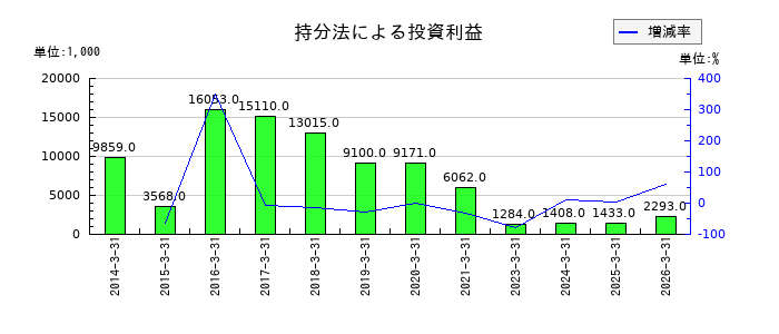 コアの持分法による投資利益の推移