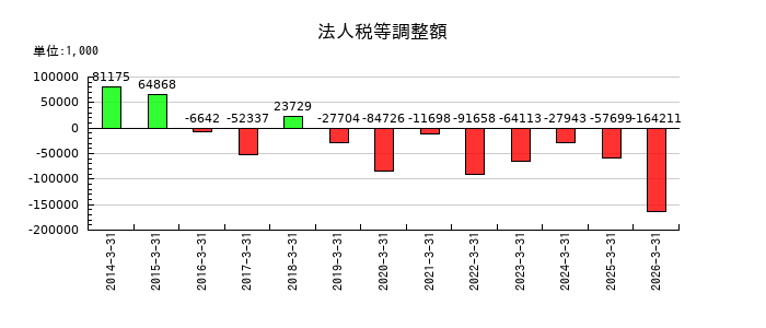 コアの法人税等調整額の推移