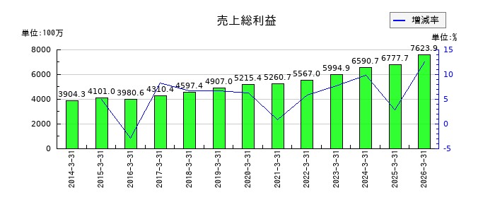 コアの売上総利益の推移