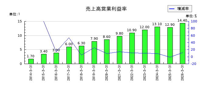 コアの売上高営業利益率の推移