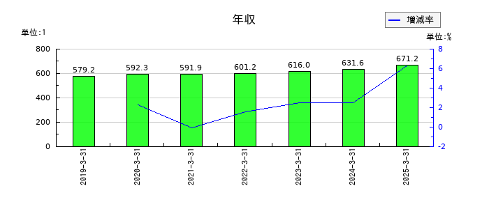 コアの年収の推移