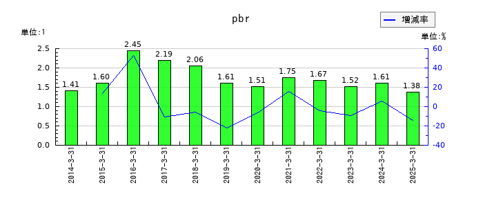 コアのpbrの推移