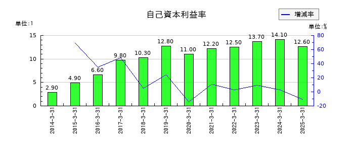コアの自己資本利益率の推移