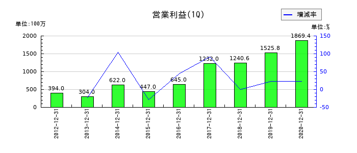 夢真ホールディングスの第1四半期の営業利益推移
