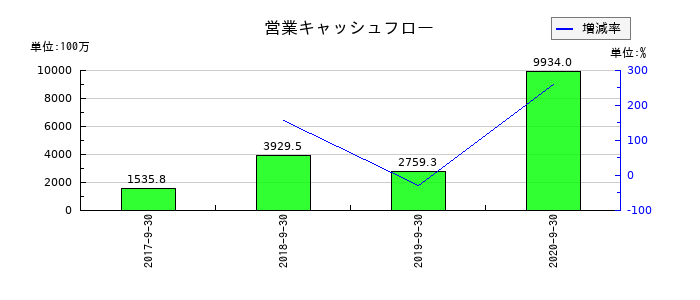 夢真ホールディングスの営業キャッシュフロー推移