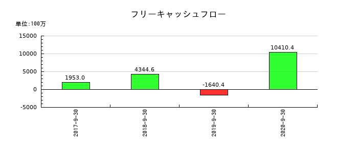 夢真ホールディングスのフリーキャッシュフロー推移