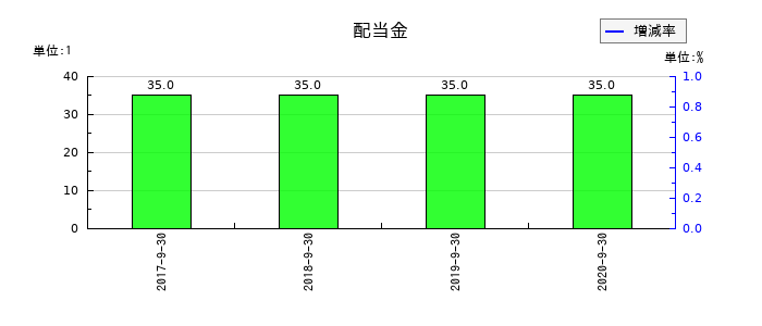 夢真ホールディングスの年間配当金推移