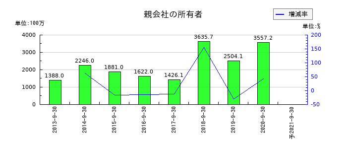 夢真ホールディングスの通期の純利益推移