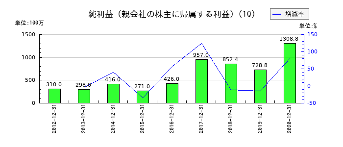 夢真ホールディングスの第1四半期の純利益推移