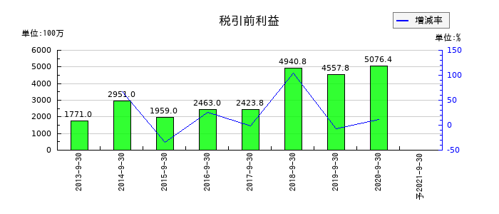 夢真ホールディングスの通期の経常利益推移