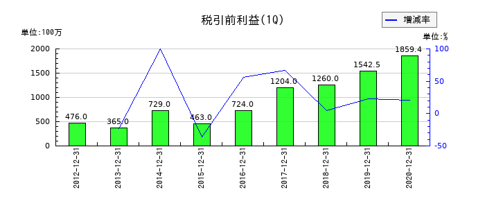 夢真ホールディングスの第1四半期の経常利益推移