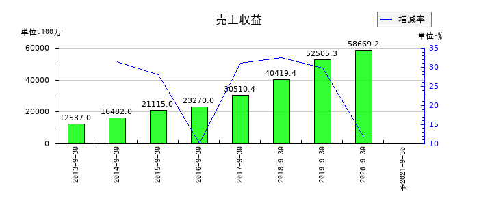 夢真ホールディングスの通期の売上高推移