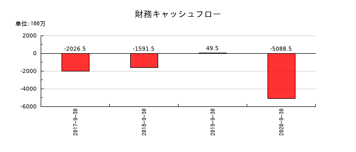 夢真ホールディングスの財務キャッシュフロー推移