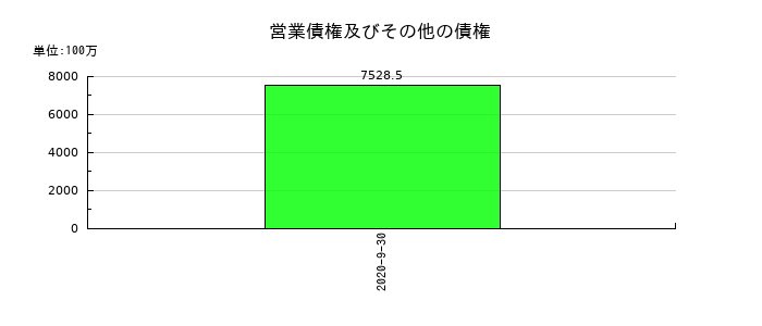 夢真ホールディングスの営業債権及びその他の債権の推移