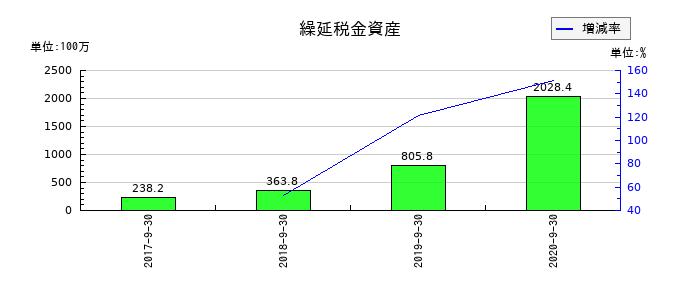 夢真ホールディングスの繰延税金資産の推移