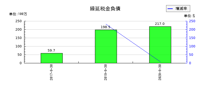 夢真ホールディングスの繰延税金負債の推移