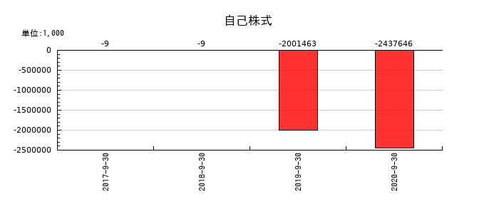 夢真ホールディングスの自己株式の推移