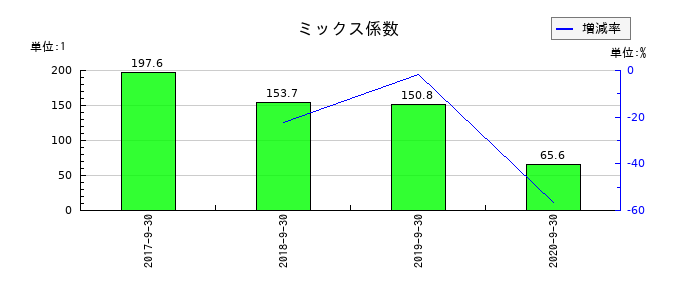 夢真ホールディングスのミックス係数の推移