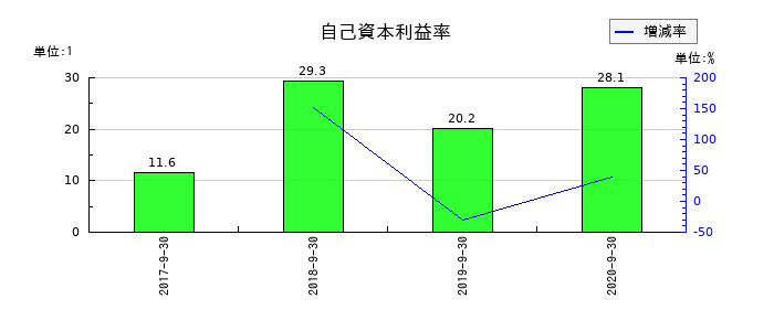 夢真ホールディングスの自己資本利益率の推移