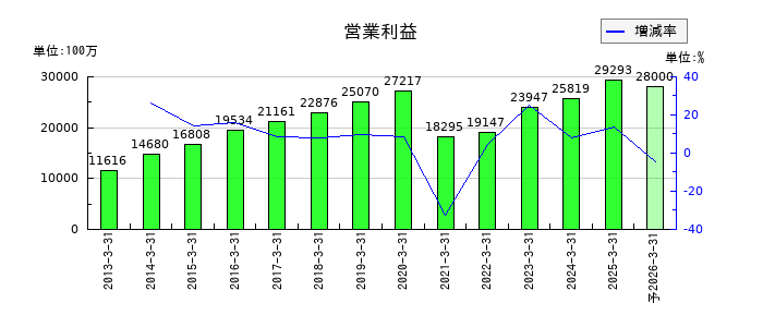カカクコムの通期の営業利益推移