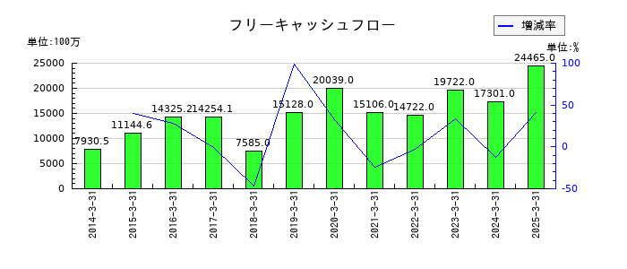 カカクコムのフリーキャッシュフロー推移