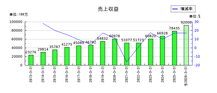 カカクコムの通期の売上高推移